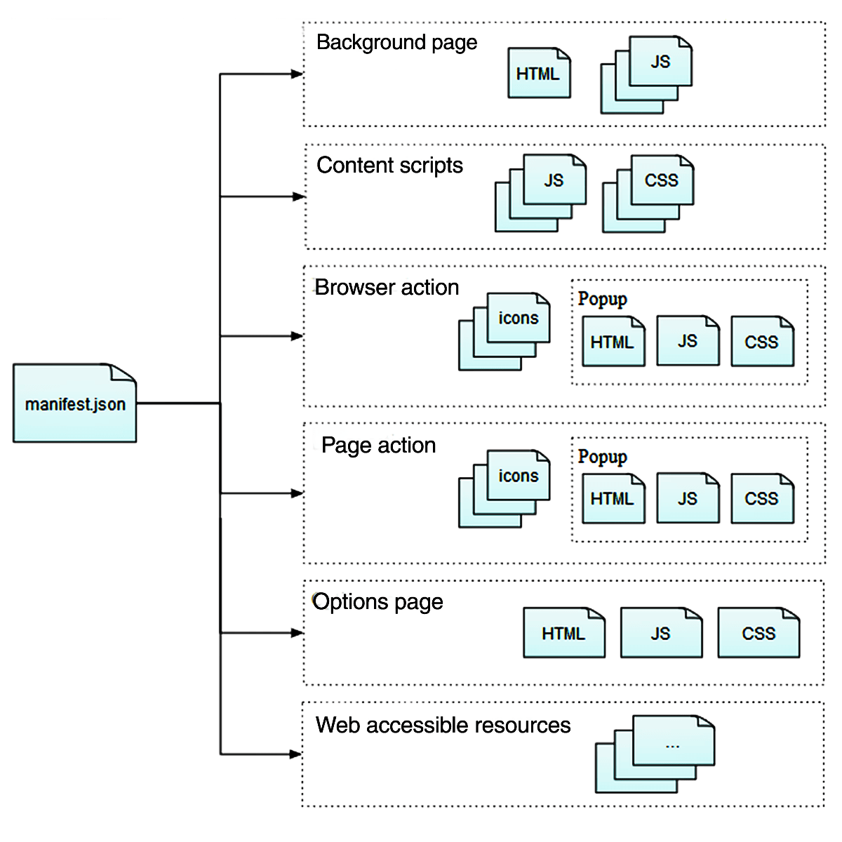 Die Komponenten einer Web-Erweiterung. Die manifest.JSON muss in allen Erweiterungen vorhanden sein. Sie gibt Hinweise auf Hintergrundseiten, Inhaltsskripte, Browseraktionen, Seitenaktionen, Einstellungsseiten und webzugängliche Ressourcen. Hintergrundseiten bestehen aus HTML und JS. Inhaltsskripte bestehen aus JS und CSS. Der Benutzer klickt auf ein Symbol, um Browseraktionen und Seitenaktionen auszulösen, und das resultierende Pop-up besteht aus HTML, CSS und JS. Einstellungsseiten bestehen aus HTML, CSS und JS.