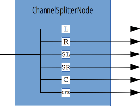 Standard-Channel-Splitter-Node mit einem einzelnen Eingang, der in 6 Mono-Ausgänge aufgeteilt wird.