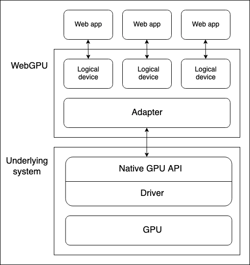 Ein einfaches Stapeldiagramm, das die Position der verschiedenen Elemente einer WebGPU-Architektur auf einem Gerät zeigt