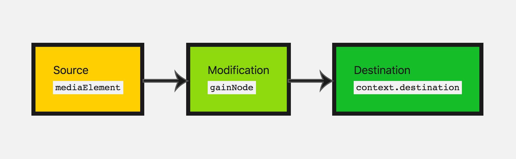 Ein Audiograph mit einer Audioquellen-Element, verbunden mit einem Gain-Knoten, der die Audioquelle modifiziert, und anschließend zum Standardziel führt