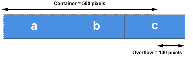 Die Items überlaufen den Container