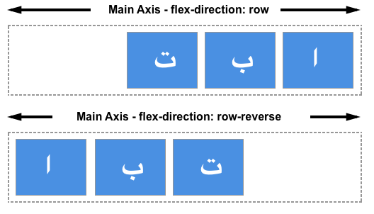 Flex-Container mit arabischen Buchstaben, die zeigen, wie die Zeile von der rechten Seite und row-reverse von der linken Seite beginnt.
