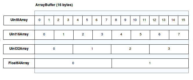 Ein Diagramm, das zeigt, wie verschiedene typisierte Arrays als Ansichten desselben zugrunde liegenden Buffers fungieren können. Jedes hat eine unterschiedliche Anzahl an Elementen und Breite.