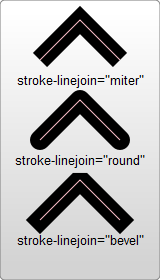 Das Attribut stroke-linejoin ändert das Aussehen an dem Punkt, an dem zwei Linien sich treffen, mit miter, das eine eckige Verbindung schafft, round, das die Ecke abrundet, und bevel, das eine abgeschrägte Kante schafft, die die Ecke abflacht.