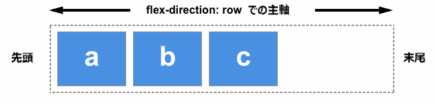 左から始まり右で終わることを示す図。
