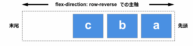 右から始まり左で終わることを示す図