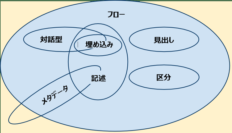 様々なコンテンツカテゴリーの相互関係を示すベン図。以下の節では、これらの関係をテキストで説明します。