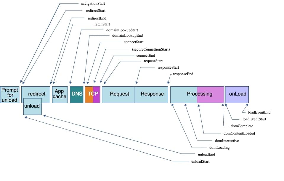 导航计时 API 可处理的各种处理器(包括 Navigation Timing API 度量):unload 提示、redirect、unload、应用缓存、DNS、TCP、请求、相应、处理、onLoad,以及 navigationStart、redirectStart、redirectEnd、fetchStart、domainLookupEnd、domainLookupStart、connectStart(secureConnectionStart)、connectEnd、requestStart、responseStart、responseEnd、unloadStart、unloadEnd、domLoading、domInteractive、domContentLoaded、domComplete、loadEventStart、loadEventEnd