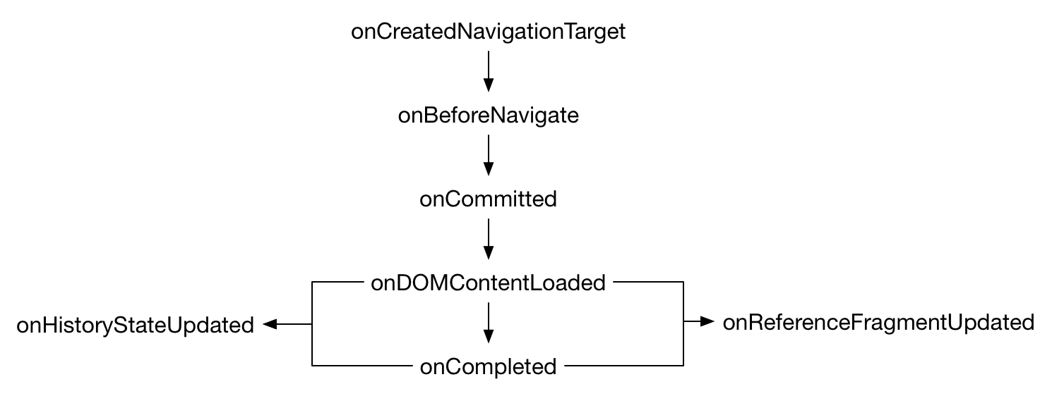 主流程和下文描述的附加流程的可视化。